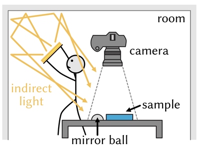 [High-Gloss SVBRDF Capture Using Bounce Light]